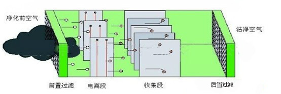 油霧收集器的設(shè)備保養(yǎng)